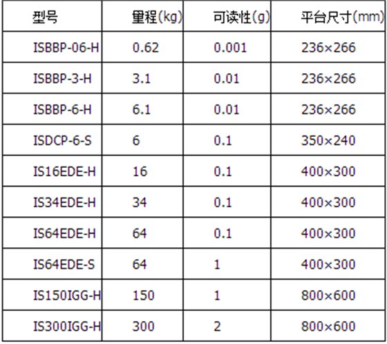 IS高精度数字称重平台秤