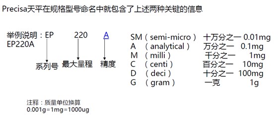 普利赛斯电子天平称量范围