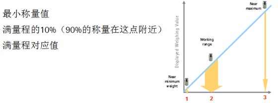电子天平日常检测