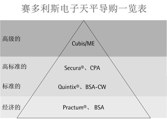 赛多利斯电子天平导购预览