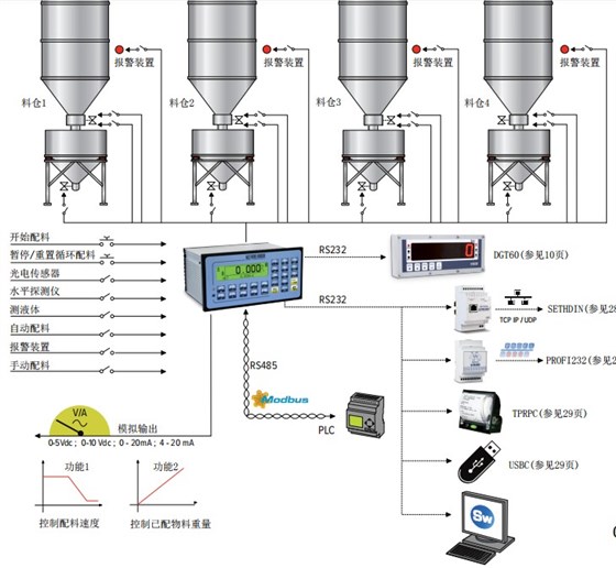 单物料加料