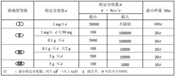 有关天平的准确度等级及检定分度值e、蕞小称量值Min