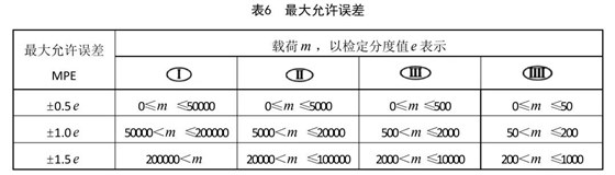 天平的蕞大允许误差