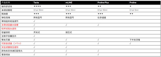 赛多利斯手动移液器选型表