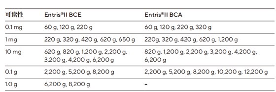 BCE BCA量程范围区别 BCE BCA量程范围区别