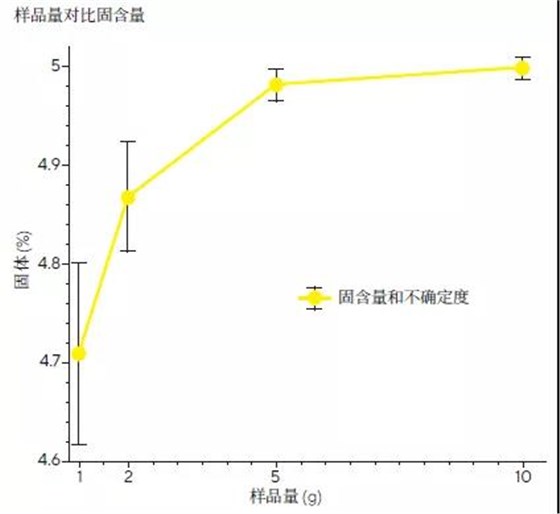 测量结果