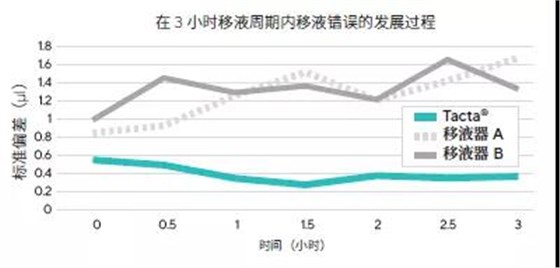 移液对比