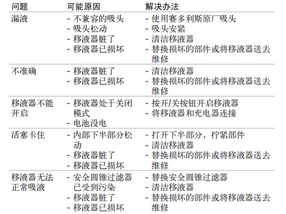 赛多利斯移液器picus故障排除