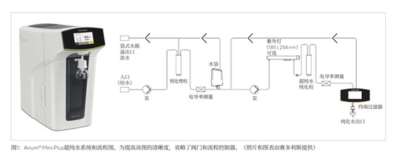 Arium Mini Plus 纯水机