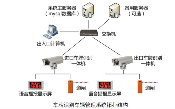 车牌识别测量管理系统拓扑图