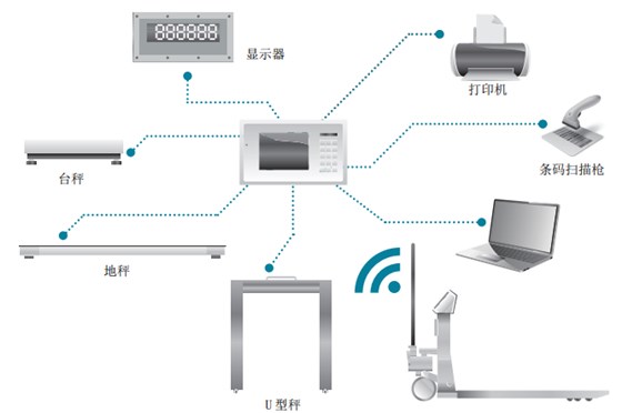 多台秤称重，数据统一管理.-png