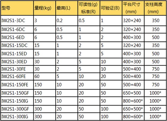 赛多利斯Miras防水电子秤参数