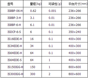 IS高精度数字称重平台秤