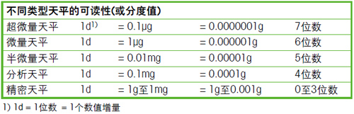 不同类型的分度值