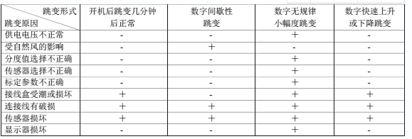 电子地磅数字不正常跳变的原因