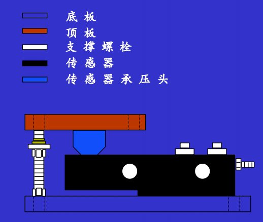 静载称重模块结构