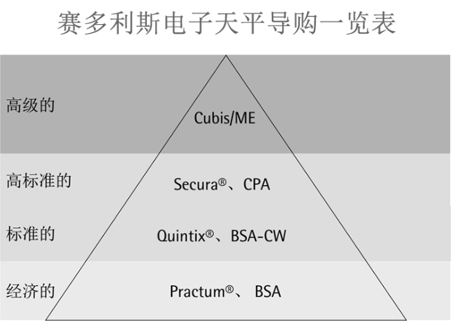 赛多利斯电子天平导购预览