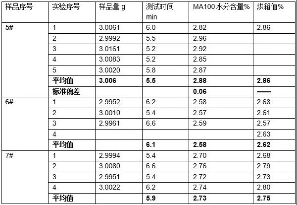 MA100测试奶粉水分含量，结果与烘箱值一致：