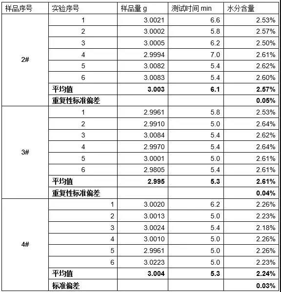 MA100测试奶粉水分含量的重复性精度验证：