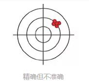 但不準(zhǔn)確