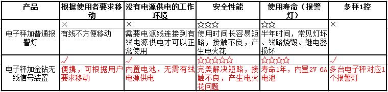 金钻无线报警灯参数优势