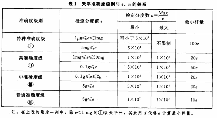 电子天平准确度级别