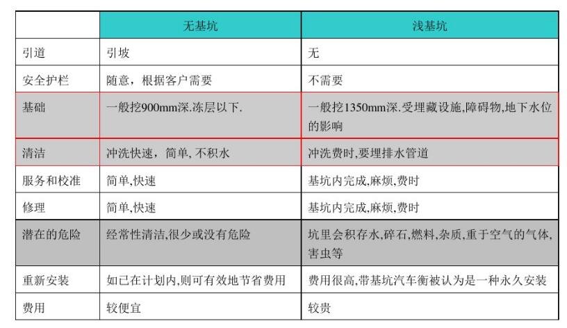 汽车衡基础建设