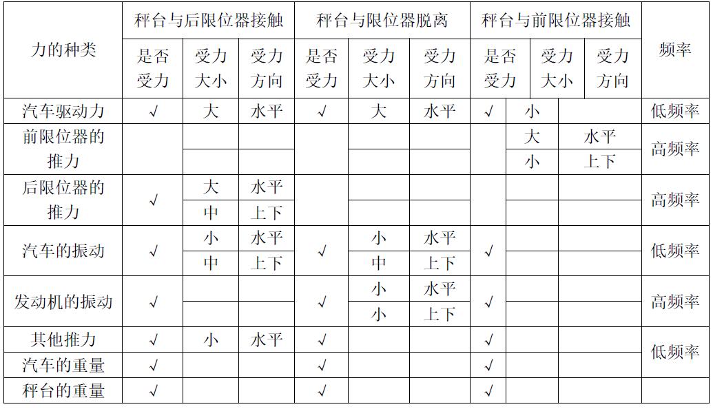 汽车衡秤台受力分析表