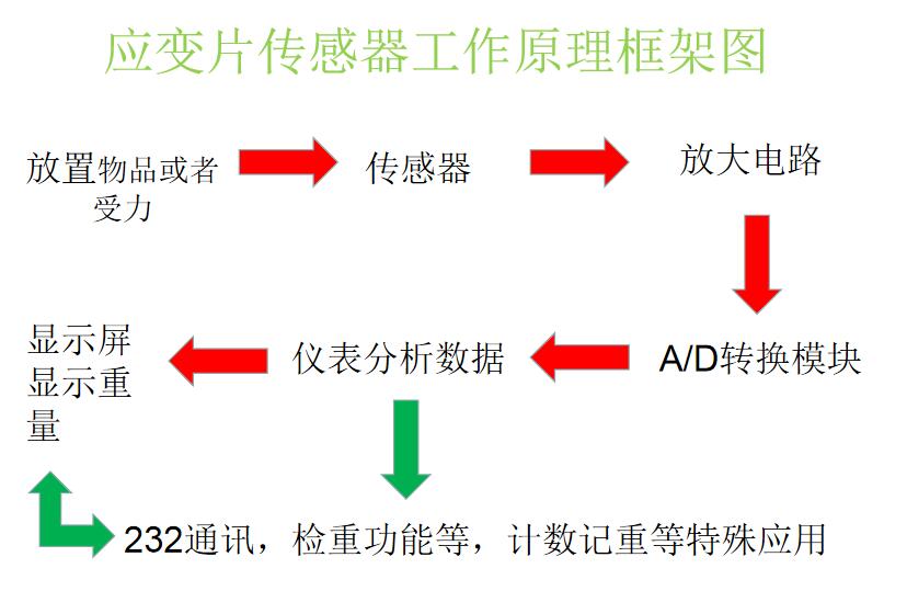 电子秤工作原理