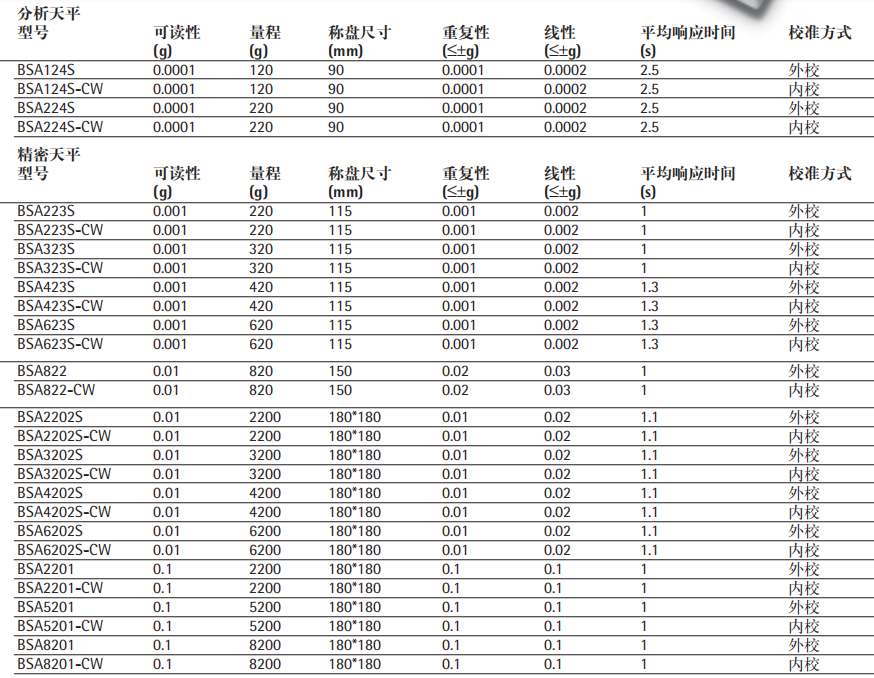 赛多利斯bsa系列天平型号