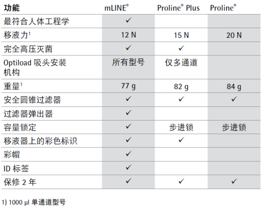 赛多利斯移液器选型