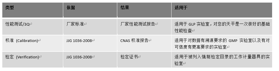 天平检定、校准与厂家性能测试的区别