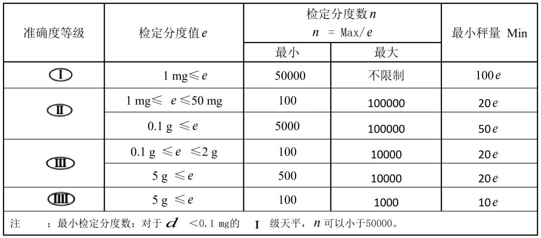 有关天平的准确度等级及检定分度值e、蕞小称量值Min