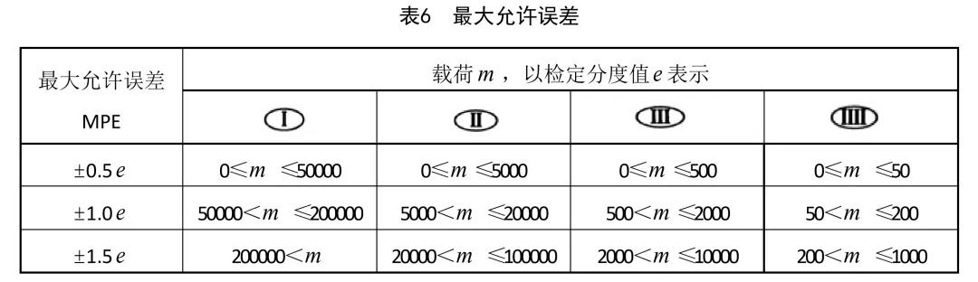 天平的蕞大允许误差