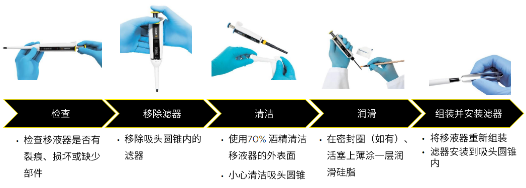 赛多利斯移液器维护保养步骤