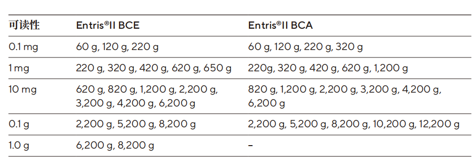 BCE BCA量程范围区别