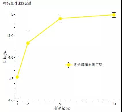 测量结果