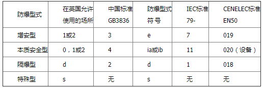 各种防爆电子秤型式的对应标准