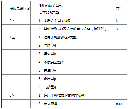 气体爆炸场所用电气设备防爆类型选型表