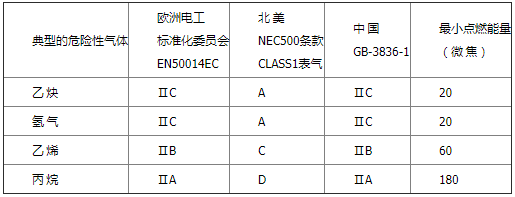 气体组别