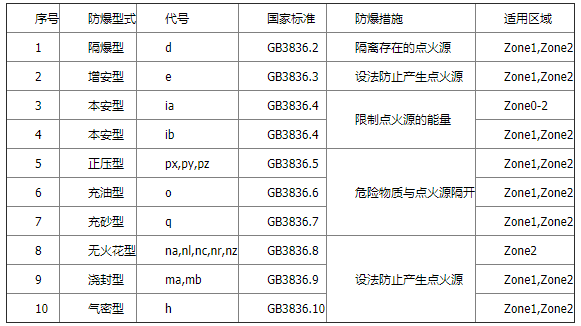 防爆方法对危险场所的适用性