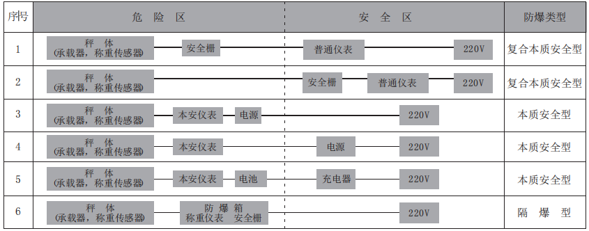 防爆衡器常见配置