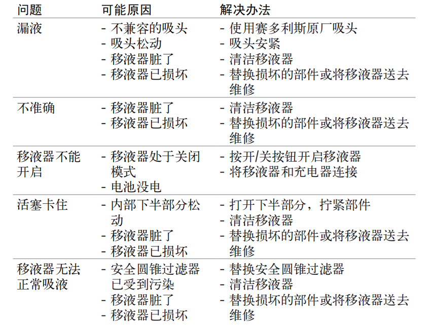 赛多利斯移液器picus故障排除