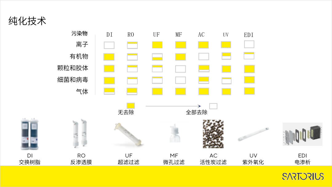 纯水机 纯化技术