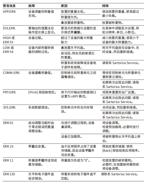 赛多利斯BCE半微量天平故障代码及解决方法