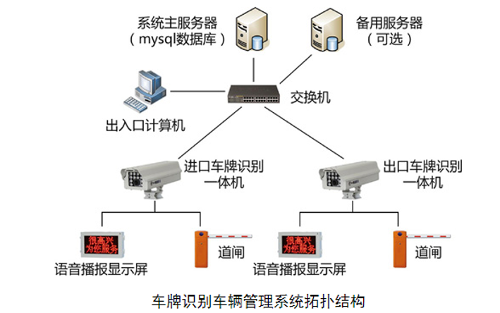 车牌识别测量管理系统拓扑图