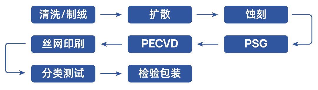 电池片生产工艺流程