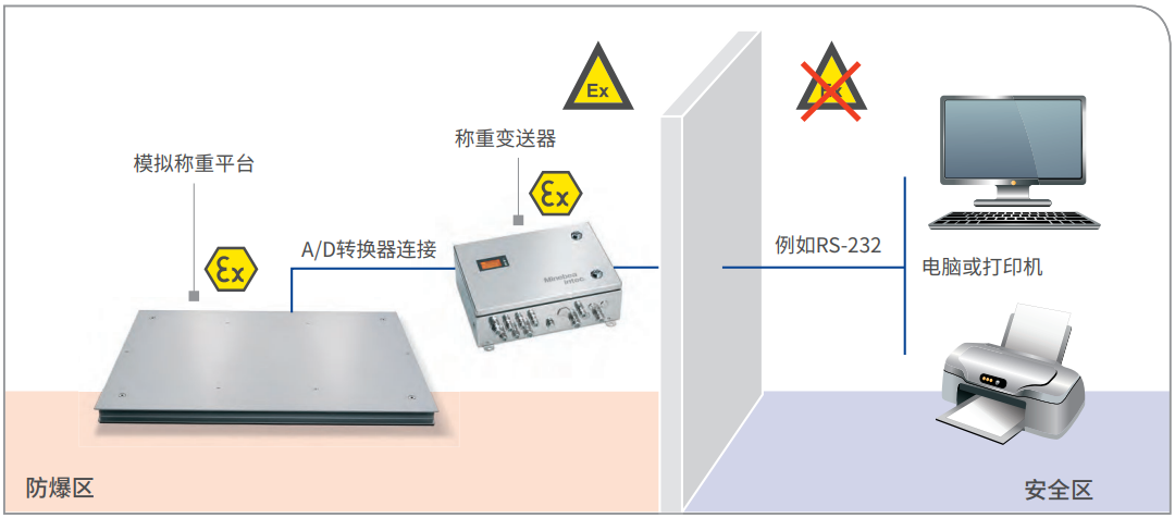 ATEX 2/22 模拟称重平台加上称重变送器