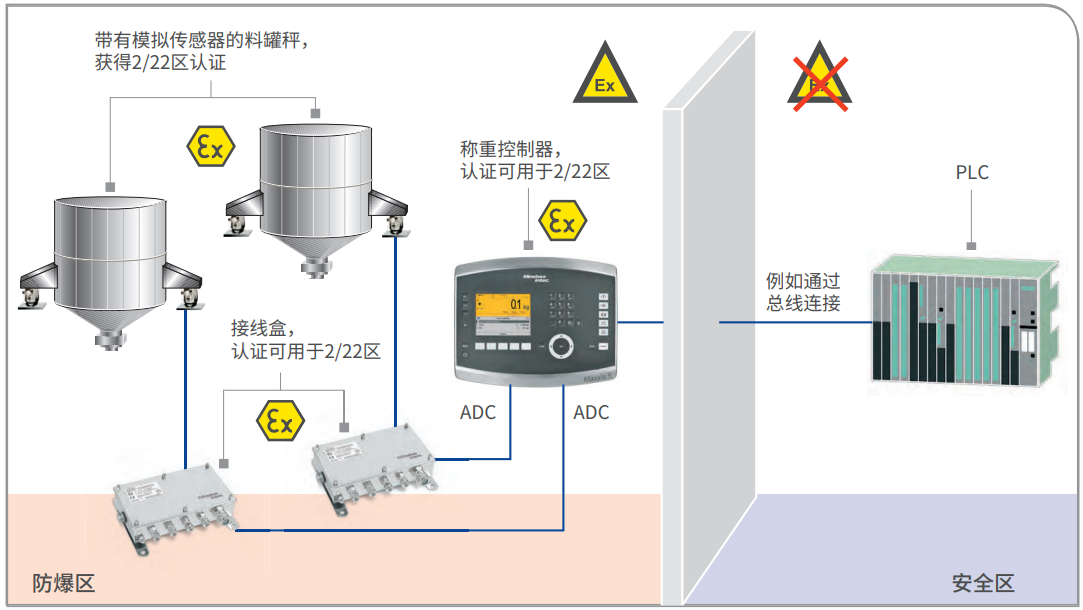 ATEX 2/22 料罐秤下的模拟传感器加上重量控制器