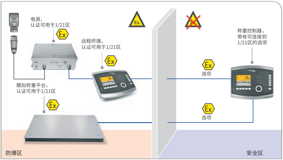 ATEX 2/22 称重控制器和模拟称重平台，另带远程终端